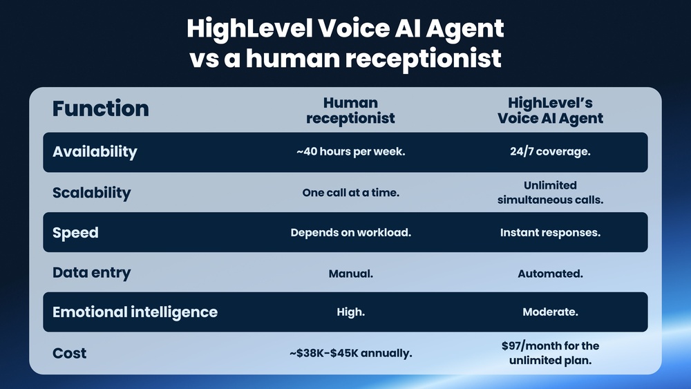 Ai Voice Agents Vs Human Receptionists Cost Comparison